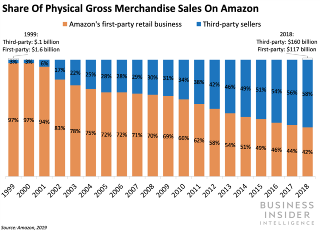https://www.cahoot.ai/wp-content/uploads/2019/05/Gross-Merchandise-Sales-Amazon.png