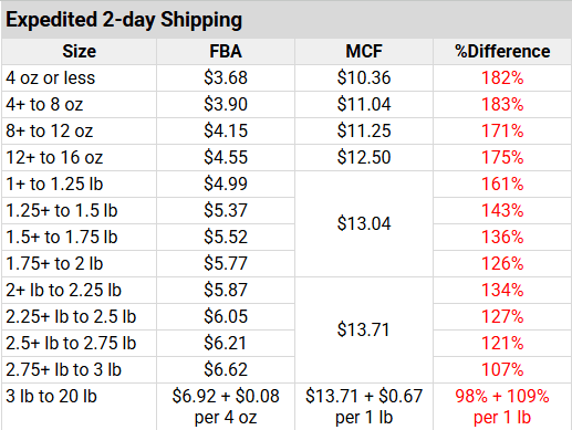 FBA vs MCF Fees
(Large Standard Size w/ Expedited 2-Day shipping example)