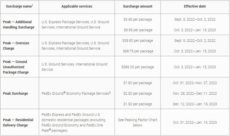 FedEx-Peak-Surcharges-2022