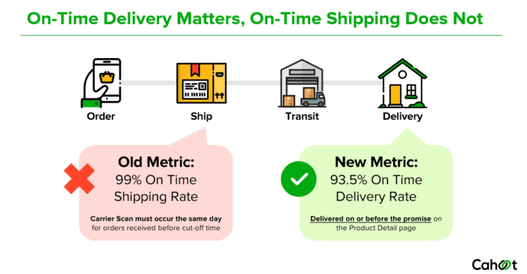 on-time delivery metrics