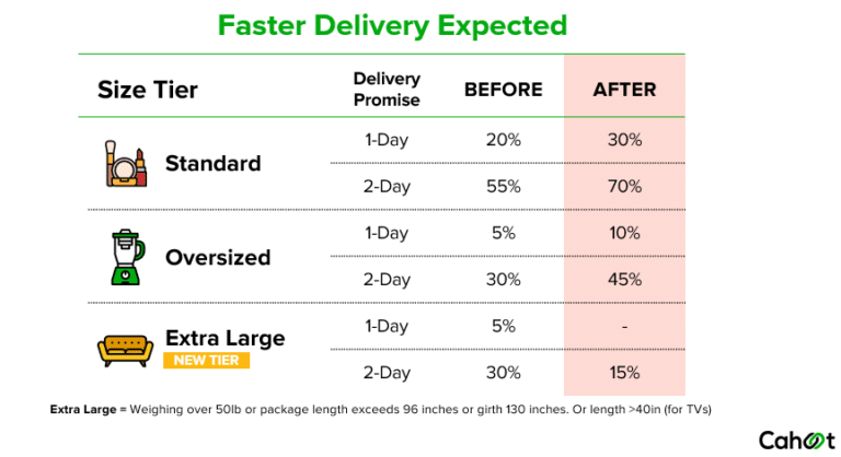 faster delivery expected