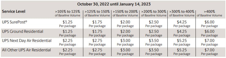 UPS-Peak-Surcharges-2022