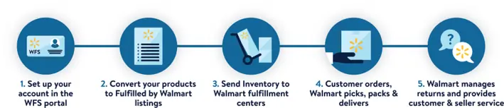 Walmart fulfillment services